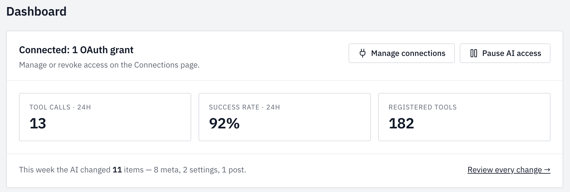 Easy MCP AI dashboard: one OAuth grant connected, 13 tool calls in 24 hours at a 92% success rate, with a Pause AI access button
