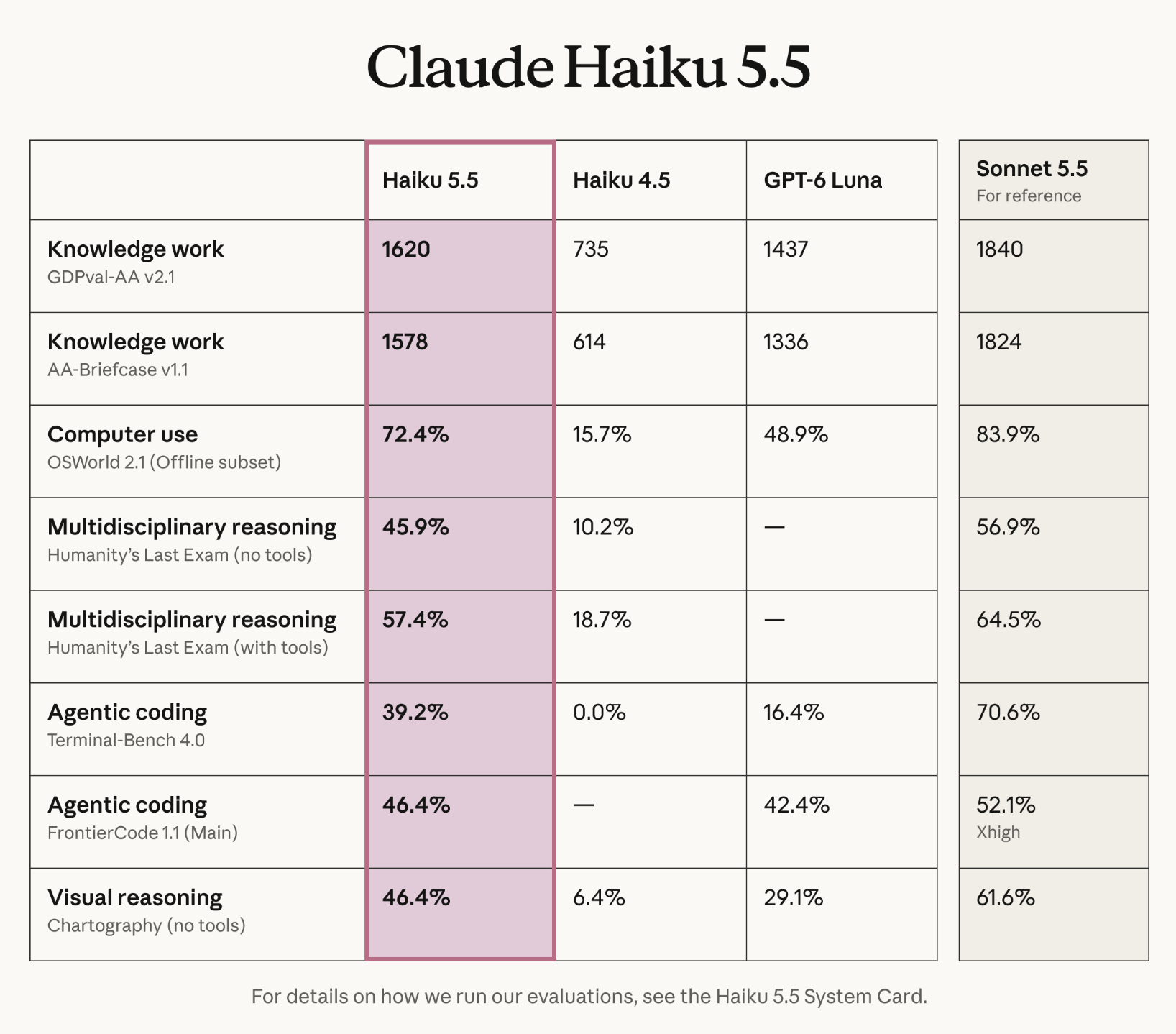 Anthropic's benchmark table for Claude Haiku 5.5 against Haiku 4.5, GPT-6 Luna and Sonnet 5.5