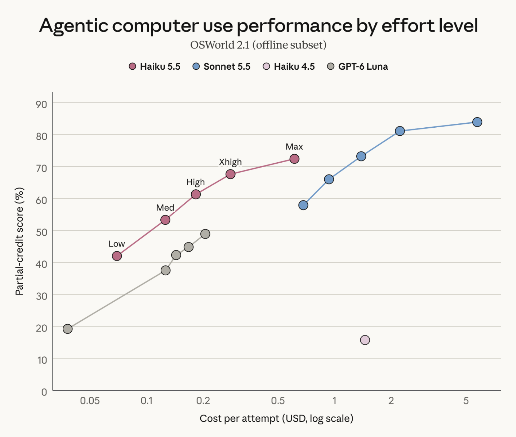 Chart of Claude Haiku 5.5 computer-use performance against cost per attempt at each effort level