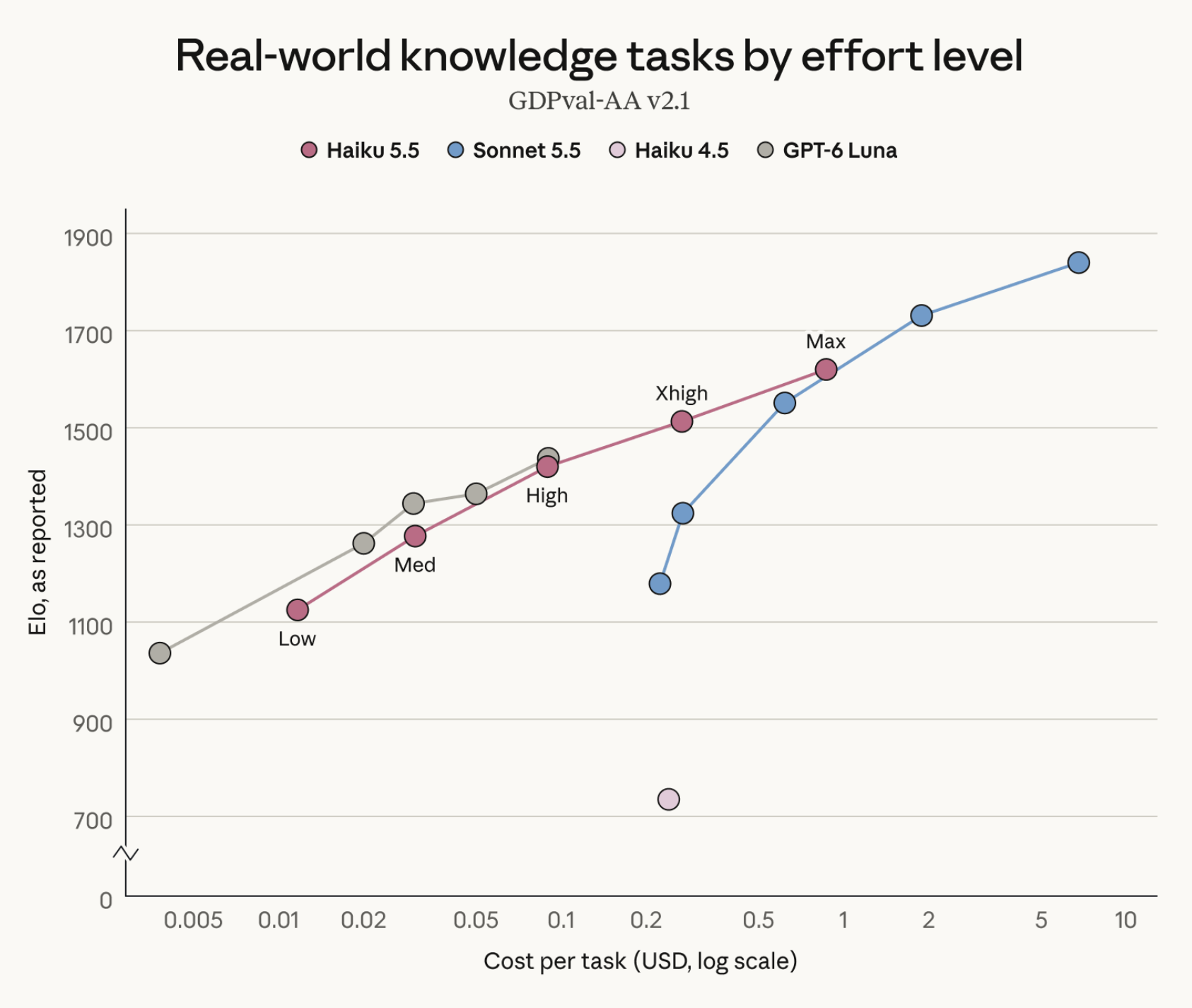Chart of Claude Haiku 5.5 knowledge-work Elo against cost per task at each effort level