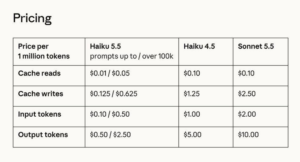 Claude Haiku 5.5 pricing table: input, output, cache reads and cache writes per million tokens against Haiku 4.5 and Sonnet 5.5